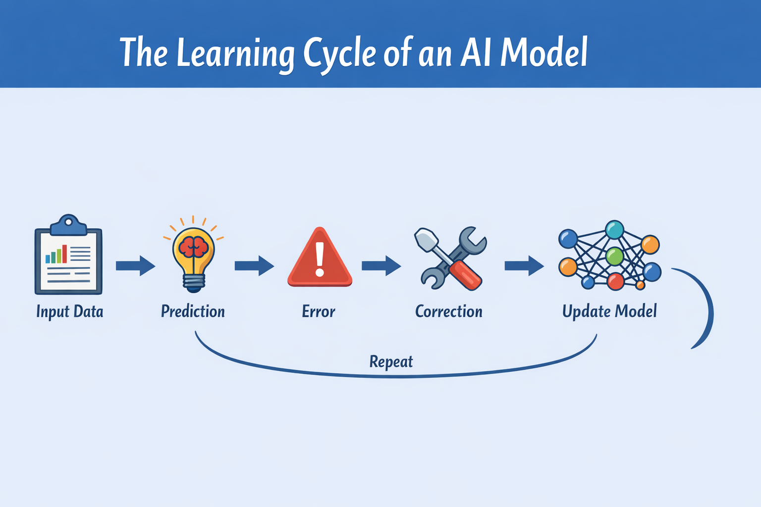 The AI Training Loop — How Models Learn